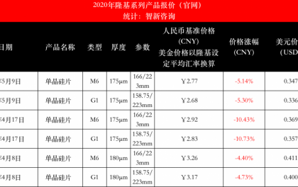 隆基硅片166,158各降0.15元/瓦