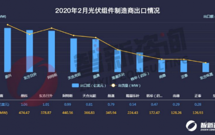 光伏组件2月出口：总出货量3.28gw，疫情影响复工致出货量大降