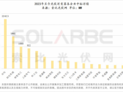 300kw大功率逆变器“初露头角”，63gw逆变器企业、选型、功率、中标全析